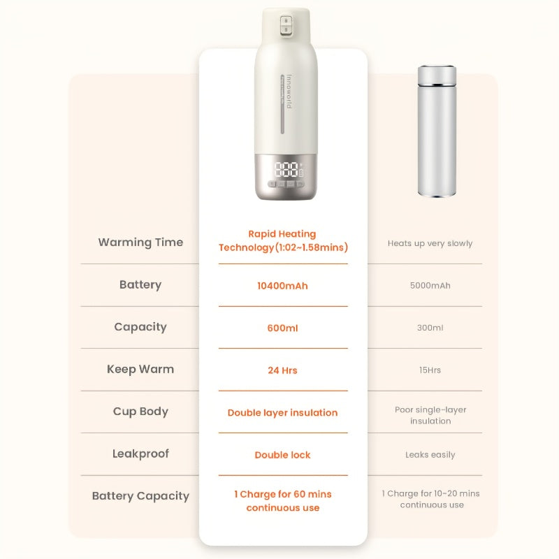 Portable Travel Bottle Warmer 17 Oz Cordless Breast Milk & Water Dual Heating Mode Fast Heating Rechargeable Long Battery Life Leak-Proof for Diaper Bag & Car
